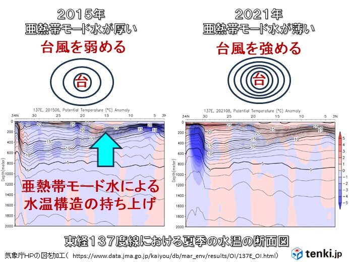 「亜熱帯モード水」が薄いと海面水温が上昇　台風を強めることに