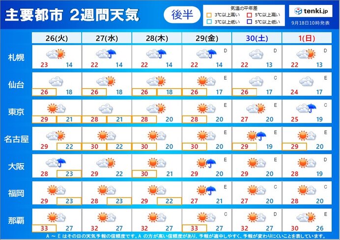 26日(火)～10月1日(日)　朝晩は日ごとに秋らしく