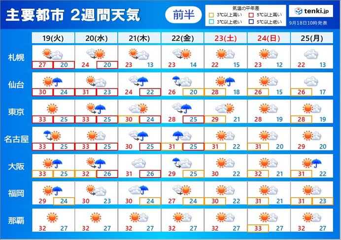 2週間天気 21日頃の雨で一時的に残暑収まる 9月下旬も高温傾向 体調 ...