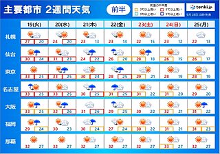 2週間天気　21日頃の雨で一時的に残暑収まる　9月下旬も高温傾向　体調管理に注意