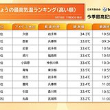 すでに岩手で最高気温34℃　東京は今年86回目の真夏日　記録的に遅い猛暑日予想も