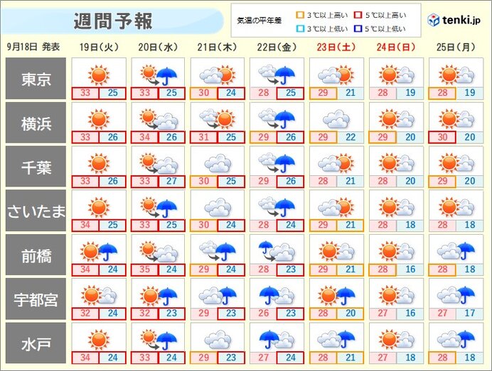 関東週間予報 天気傾向は夏から秋へ 前半は蒸し暑く 後半はカラッと