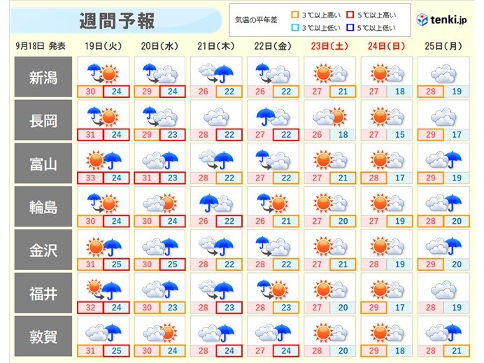 20日(水)まで残暑続く　金沢は過去最も遅い熱帯夜か　一度涼しくなっても来週末以降残暑が復活する可能性