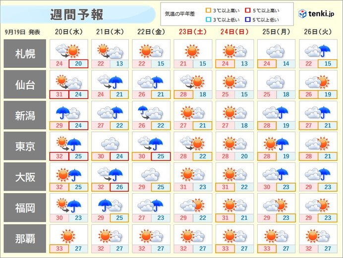 この先の暑さはどうなる?