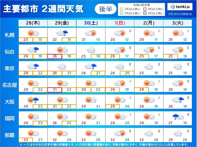 9月の終わり～10月初め　この時期らしい気温に