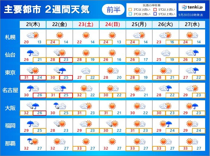 2週間天気　21日～22日は広く雨　警報級の大雨になる可能性　雨のあと秋らしく