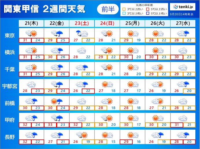 関東甲信の2週間天気　この先も度々真夏日　朝晩は涼しく　20℃を下回る日も