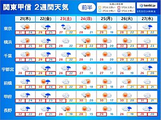 関東甲信の2週間天気　この先も度々真夏日　朝晩は涼しく　20℃を下回る日も