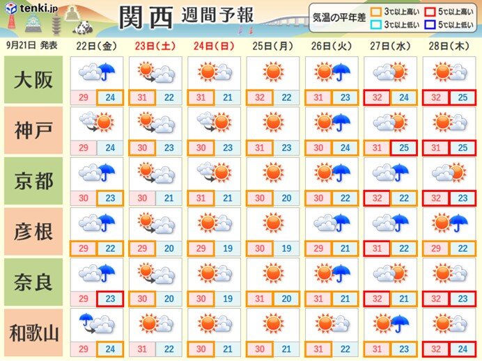 週間　今週末は秋の乾いた空気が流れ込む　からっとした暑さに