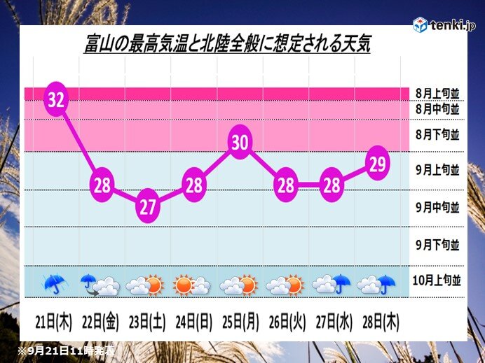 週末は秋めく　最高気温は30度に届かず　最低気温は20度未満の所も