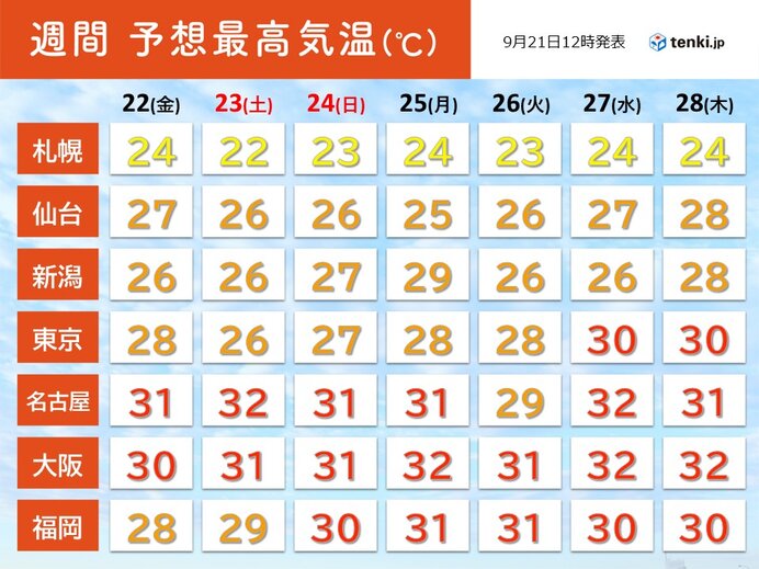 今週末はカラッと爽やか　来週は再び真夏日続出