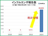 インフルエンザ報告数　昨年同時期の約312倍　東京都にインフルエンザ流行注意報