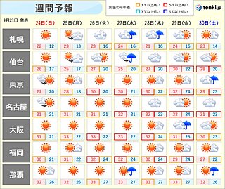 あす24日は広く秋晴れ　9月最後の週は夏の蒸し暑さ戻る　熱中症に注意