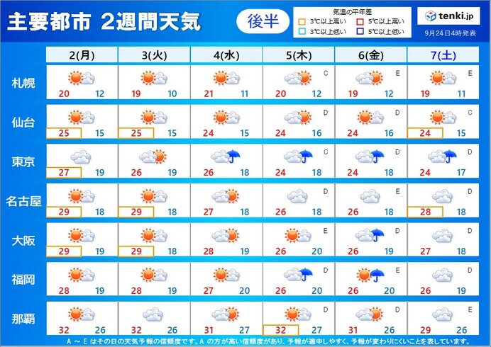 後半(10月2日～7日):朝晩は涼しくなりそう