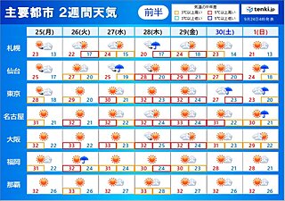 2週間天気　9月最後の週は関東から西で真夏日続出　万全な暑さ対策を