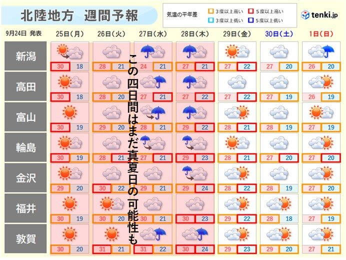 週間天気　25日～28日頃は再び真夏日も　29日の天気は最新情報の確認を