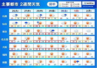 2週間天気　カラッと秋晴れ一転　再び夏のような厳しい暑さ戻る