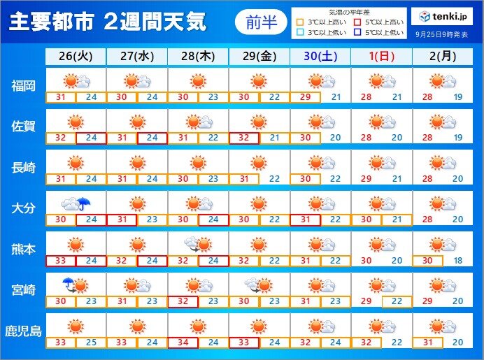 九州 2週間天気 今週は蒸し暑さ戻る 10月に入ると秋らしく(気象予報士