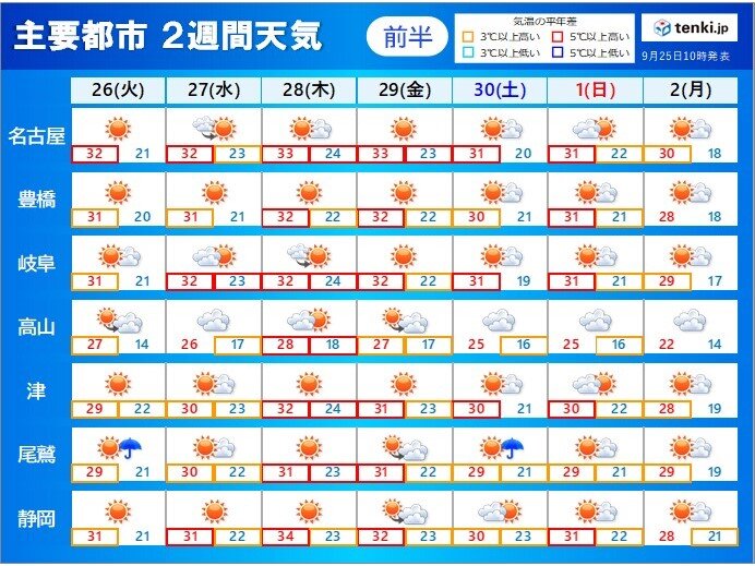 東海地方　2週間天気　しばらく夏のような厳しい暑さが続く　朝晩との気温差大