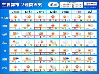 東海地方　2週間天気　しばらく夏のような厳しい暑さが続く　朝晩との気温差大