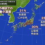 カラッとした陽気　長野県で最小湿度20パーセント台も　週半ば頃から蒸し暑さ戻る