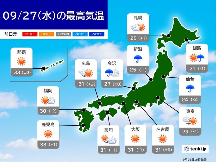 あす27日　東北や北陸で強雨も　関東も一時雨　東海以西は日差しと9月と思えぬ残暑