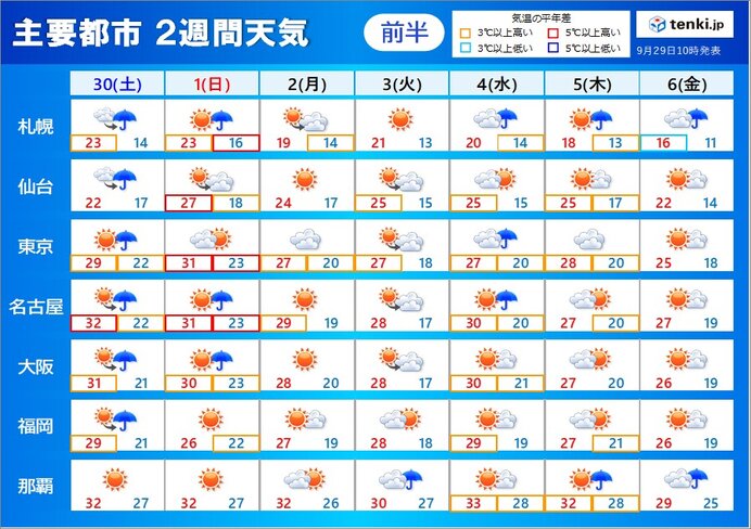 2週間天気　異例の残暑の出口が見えた　南には熱帯低気圧　10月も台風発生の可能性