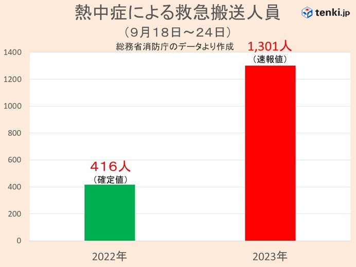 先週の熱中症救急搬送者数 去年同時期の約3倍 異例の残暑続く 29日も暑