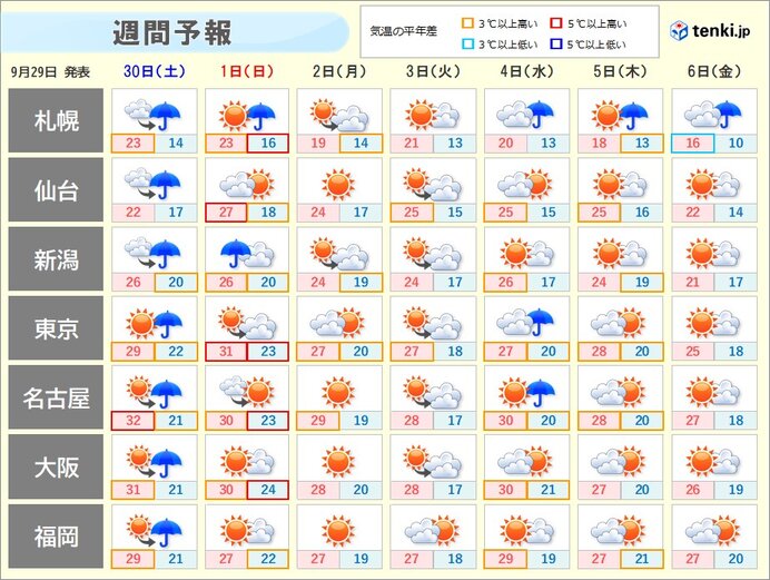 今週末まで季節外れの暑さ　来週は秋めく