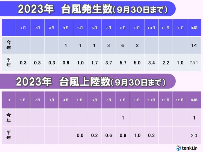 9月の台風発生数は2個 統計開始以来、最少タイ 台風14号は非常に強い