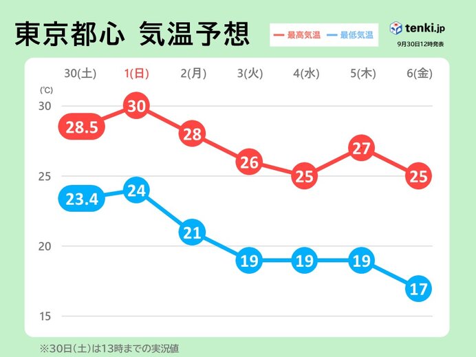 ようやく暑さ落ち着く