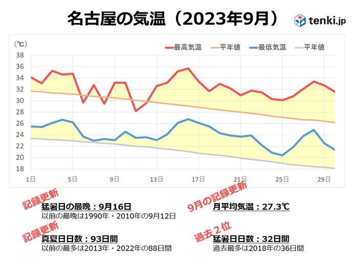 9月は記録的な暑さに