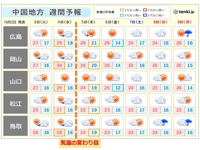 中国地方　5日(木)気温の変わり目　寒暖差大　今週前半は30℃も　後半は秋深まる
