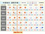 中国地方　5日(木)気温の変わり目　寒暖差大　今週前半は30℃も　後半は秋深まる