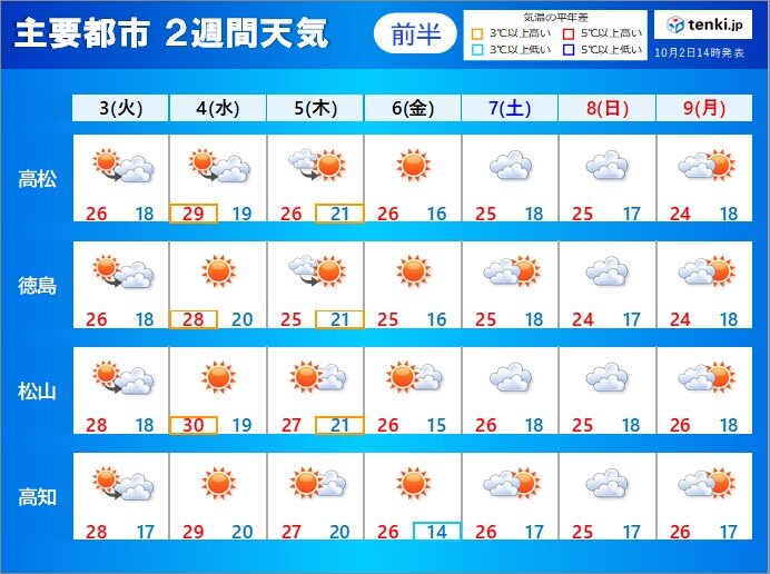 四国　記録的な暑さとなった9月　一転10月は一気に秋めく　急ピッチで秋支度を_画像