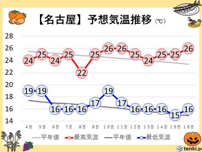 東海地方　2週間天気　日中は多くの地域で半袖が活躍も　朝晩はひんやり　服装に注意
