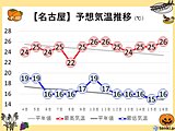 東海地方　2週間天気　日中は多くの地域で半袖が活躍も　朝晩はひんやり　服装に注意