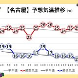 東海地方　2週間天気　日中は多くの地域で半袖が活躍も　朝晩はひんやり　服装に注意