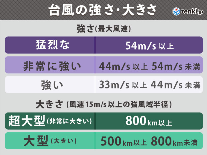 台風14号「コイヌ」　大型で非常に強い勢力に