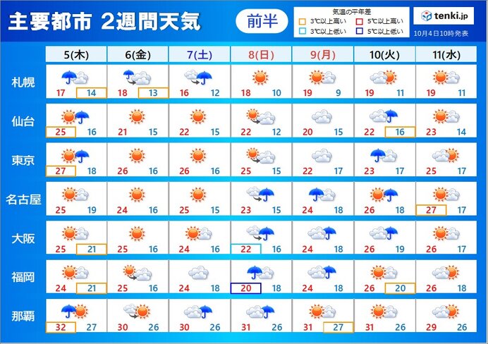 2週間天気　木曜から北日本は荒天　3連休　西日本太平洋側中心に雨量が多くなる恐れ