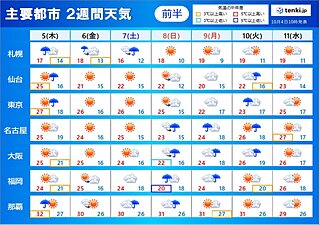 2週間天気　木曜から北日本は荒天　3連休　西日本太平洋側中心に雨量が多くなる恐れ