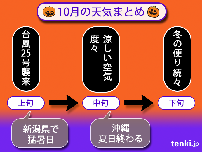 10月は台風から雪の季節に　11月は?