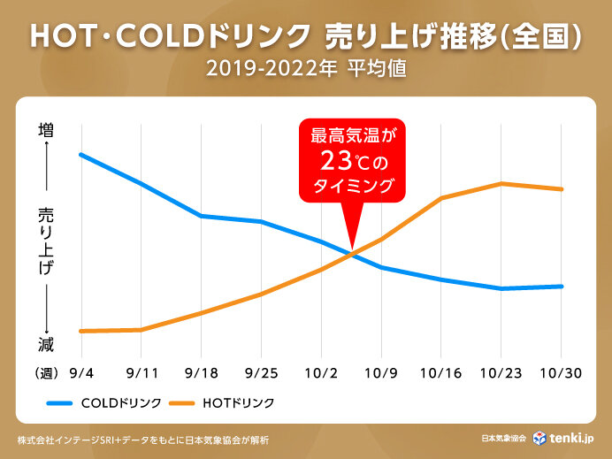 ホット・コールドドリンクの売り上げ逆転の目安は 最高気温23℃