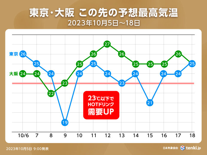 この先の気温　10月の3連休中に逆転の可能性も