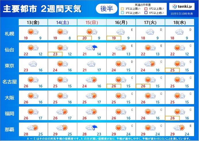 秋晴れの日多く　朝晩はヒンヤリ