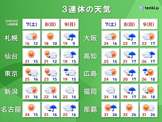 3連休の天気　日曜日～月曜日は太平洋側で大雨か　日中でも20℃に届かず肌寒い