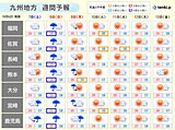 九州　この秋一番の冷え込み　3連休の天気　8日(日)中心に九州南部は大雨のおそれ