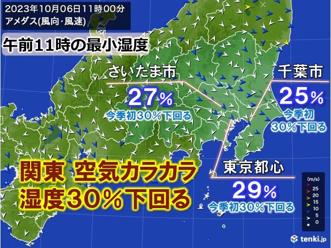 太平洋側で空気カラカラ　都心は今季初　最小湿度が30%下回る