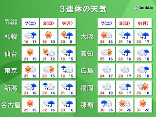 北日本は今夜まで荒天警戒　3連休　あす7日は行楽日和　8日～9日は警報級大雨も