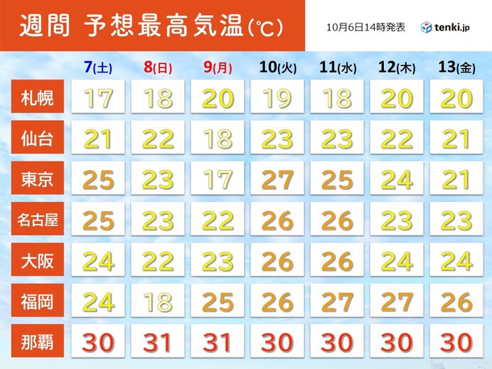 8日(日)・9日(月)　日中も長袖や上着が欠かせない肌寒さ